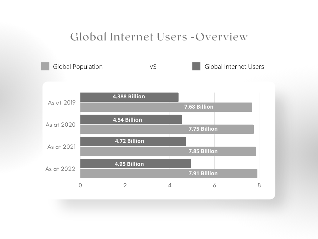 Global Internet Users Overview 2022