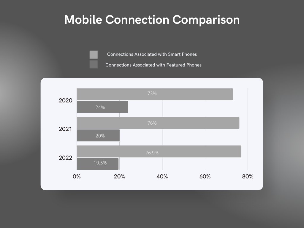 mobile connection comparison 22022